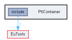 PtlContainer